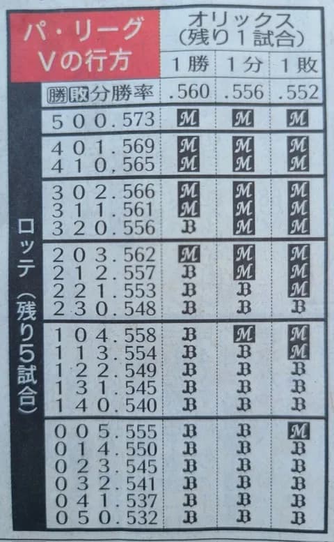 ロッテが優勝争いしたと言えるシーズンは…