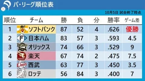 ロッテ最下位は8年ぶりなのに万年最下位のように扱われるのは何故なのか