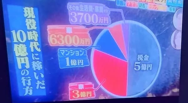 10億稼いで10億使いきったプロ野球選手の使い道の内訳www