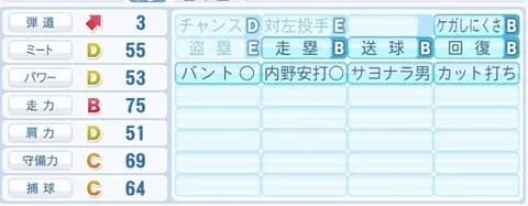 画像　パワプロ2024の選手能力を見て選手の名前を当てるスレ