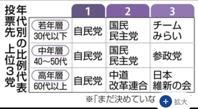 【朗報】チームみらい、30代以下の支持率で3位ｗｗｗｗｗｗｗｗ