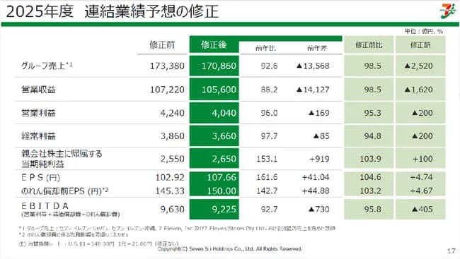 【悲報】セブンイレブンさん、だんだんヤバそう