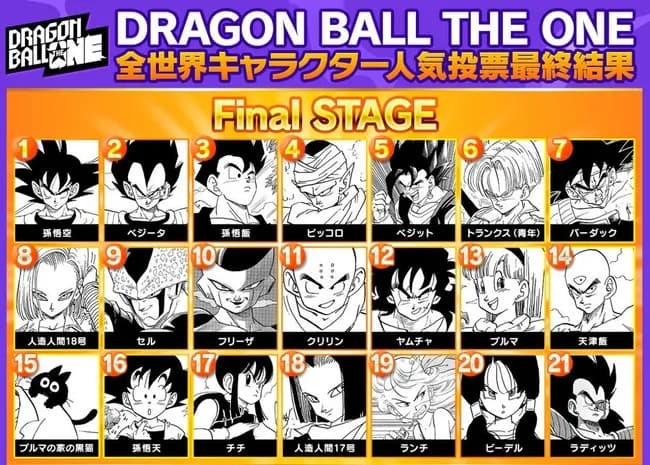 【悲報】ドラゴボのフリーザ、人気投票で人造人間セルに負ける