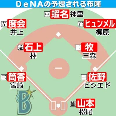 【横浜】DeNAの予想布陣wwwwwwww