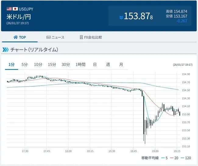 💲ドル円、怒りの介入か\