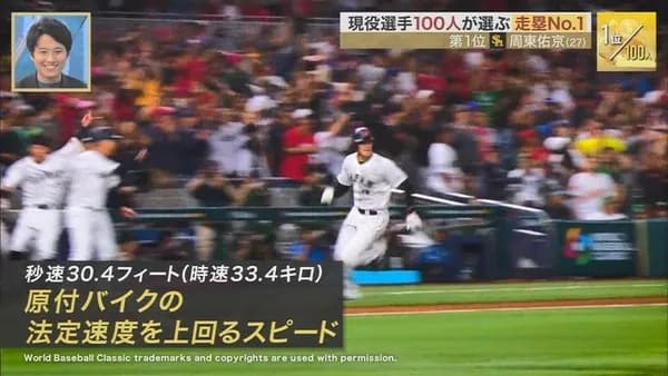 周東、メジャーに興味も近藤から「お前なんか行けねえよ」