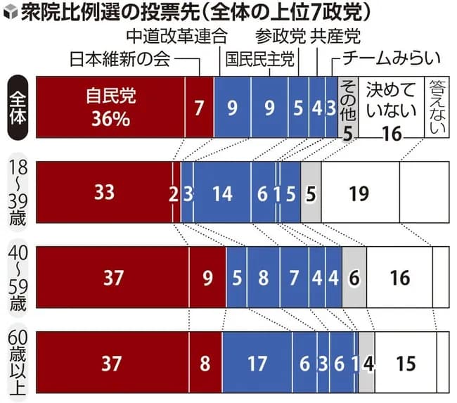 【悲報】中道改革連合、支持率5%ｗｗｗｗｗｗ