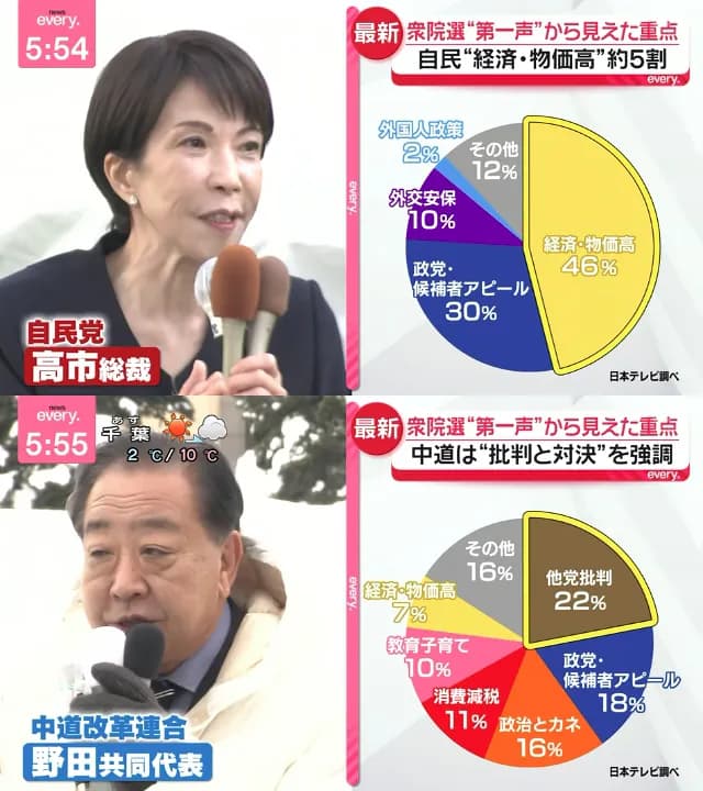 【悲報】野田佳彦さん、演説の5分の1を他党批判に使う