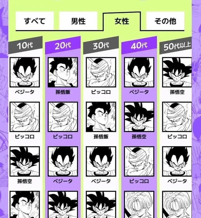 『ドラゴンボール』女性ファンに「ピッコロ好き」多いワケ…　人気投票で男女差くっきり「育児助けてくれそう」