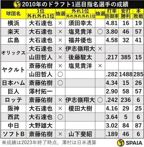 2010年ドラフト1位 大石達也(横楽広オ神西6球団) 斎藤佑樹(ヤ日ロソ4球団) 澤村拓一(巨) 大野雄大(中)