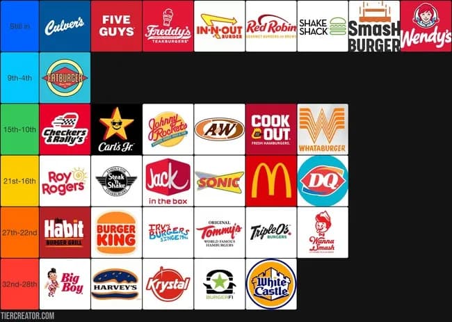 ハンバーガーチェーン店のtier表示ｗｗｗｗｗｗｗｗｗｗｗｗｗｗｗｗｗｗｗｗｗｗｗｗｗｗｗｗ