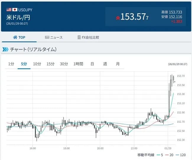 急に円安きてワロタ