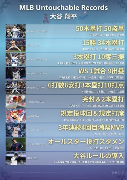 【画像】大谷が達成したアンタッチャブルレコード一覧www