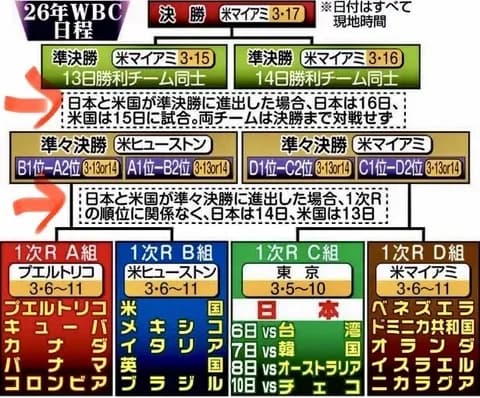 画像　WBCさん、アメリカと日本は決勝でしか当たらないシステムwww