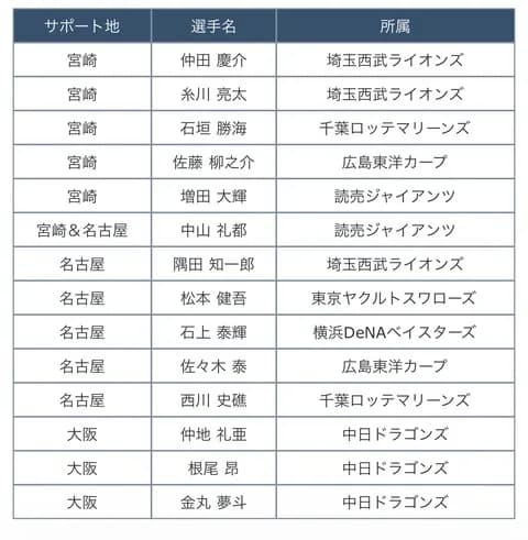 侍ジャパンサポートメンバー大発表