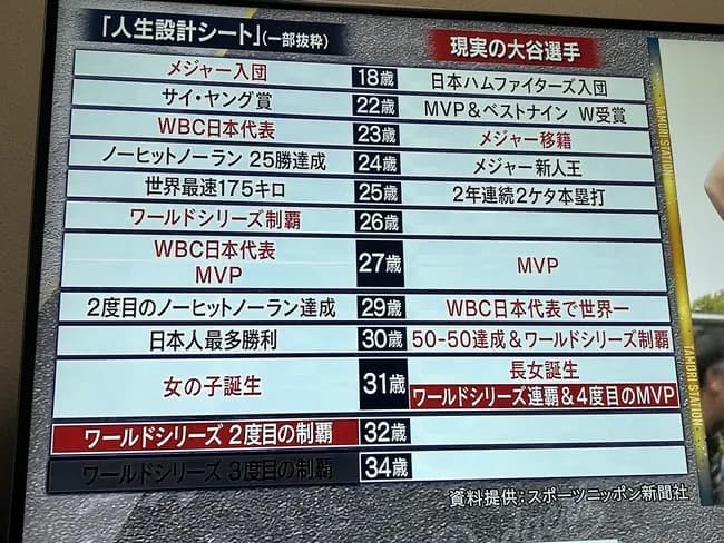 【朗報】大谷翔平、高校時代に書いた人生設計ノートが現実と遜色ないｗｗｗｗｗｗｗｗｗ