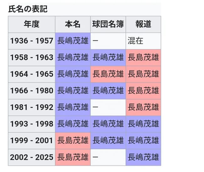 「長島茂雄」「長嶋茂雄」論争、ガチのマジでカオスすぎると話題にｗ想像の十倍カオスな模様ｗ