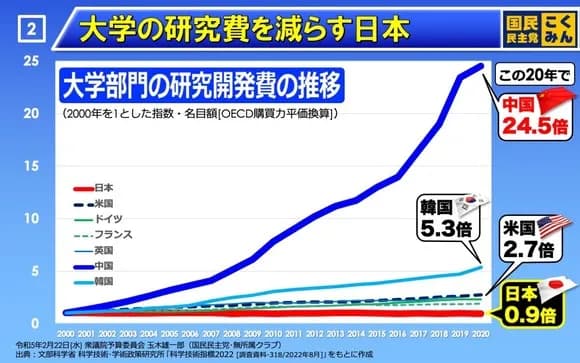 【悲報】日本の競争力低下。韓国の初任給、日本より41％高く・・・・・・