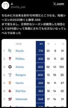 【悲報】大谷が来る前のドジャースさん、PS芸人だった