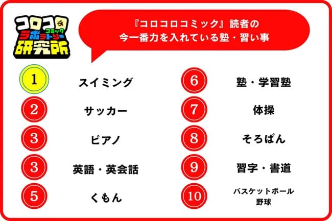 【悲報】令和の子供に聞いた 力を入れている習い事…