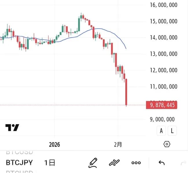 ビットコインさん、逝く