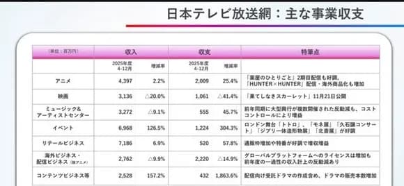 【悲報】日本テレビさん、「果てしなきスカーレットの公開」で大減収・・・・・・・