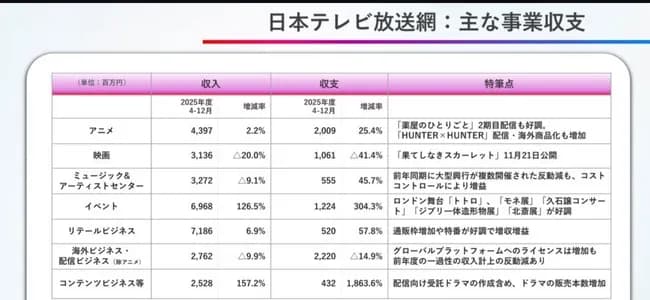 【悲報】日本テレビさん、「果てしなきスカーレットの公開」で大減収
