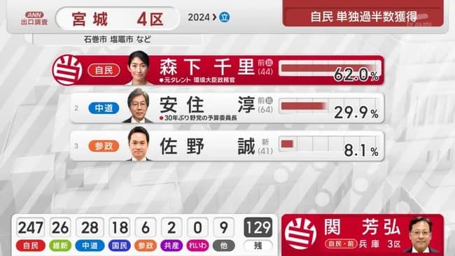 【朗報】森下千里さん、安住淳に勝って当選ｗｗｗ