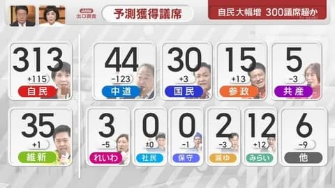 【選挙速報】チームみらい、12議席wwwwww