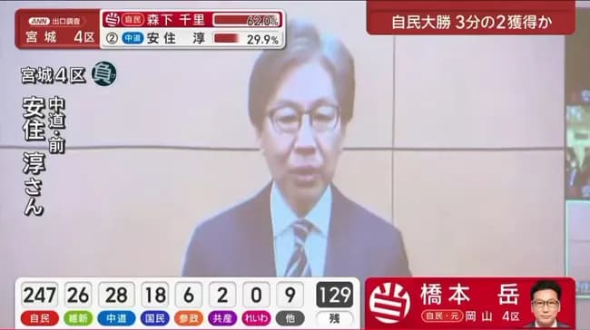 中道・安住、敗戦の弁　「私自身に対するSNSを含めた誹謗中傷が…」