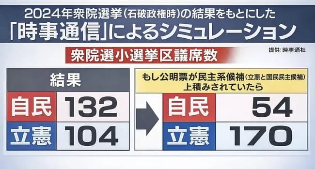 【悲報】マスコミの予想、あまりに外れ過ぎている