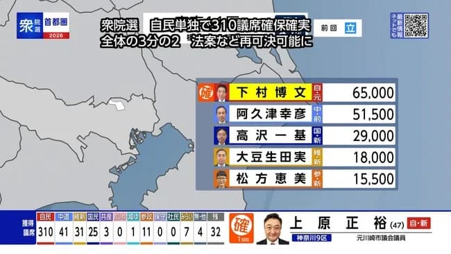 衆院選　自民単独で３１０議席確保確実　全体の３分の２　法案など再可決可能に
