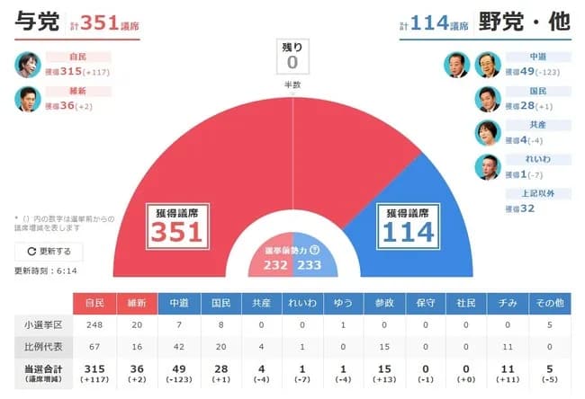 チームみらい11議席で大勝ｗｗｗｗｗｗｗｗｗｗｗ