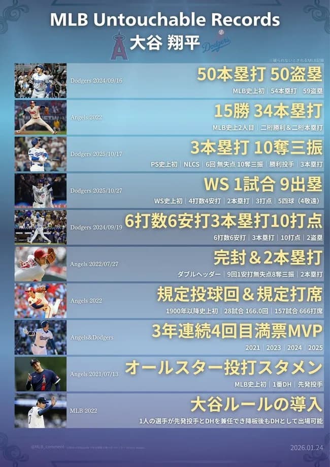 【画像】大谷が達成したアンタッチャブルレコード一覧ｗｗｗｗｗｗｗｗｗｗ