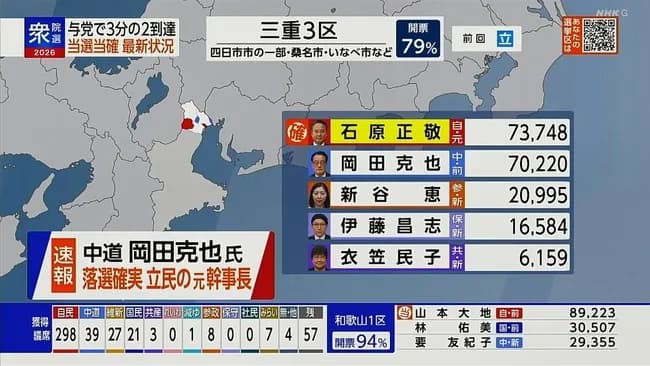 【衆院選】中道・岡田克也氏が落選確実