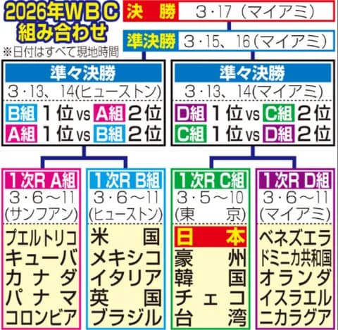 WBCでは「ロボット審判」採用せず　今季からMLB公式戦で新たに採用　ピッチクロックは使用