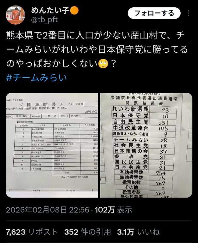 【悲報】参政党支持者「チームみらいの得票数がおかしい！不正選挙だ！」