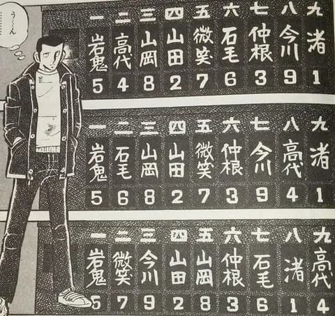 殿馬と里中がいない明訓高校、弱すぎるwww