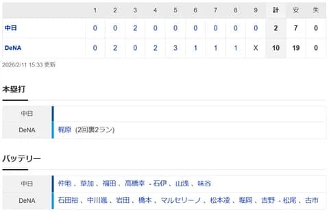 【試合結果】 2/11 中日2-10 DeNA 仲地3回2失点　草加も5失点 打線も振るわず完敗【練習試合】