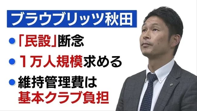 Jリーグ秋田、民間主体での新スタジアム建設を断念…「公共施設なので行政が作るというのが当然」