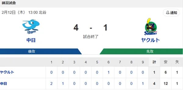 【試合結果】ヤクルト1-4中日　先発奥川2回3失点  下川松本沼田が無失点！