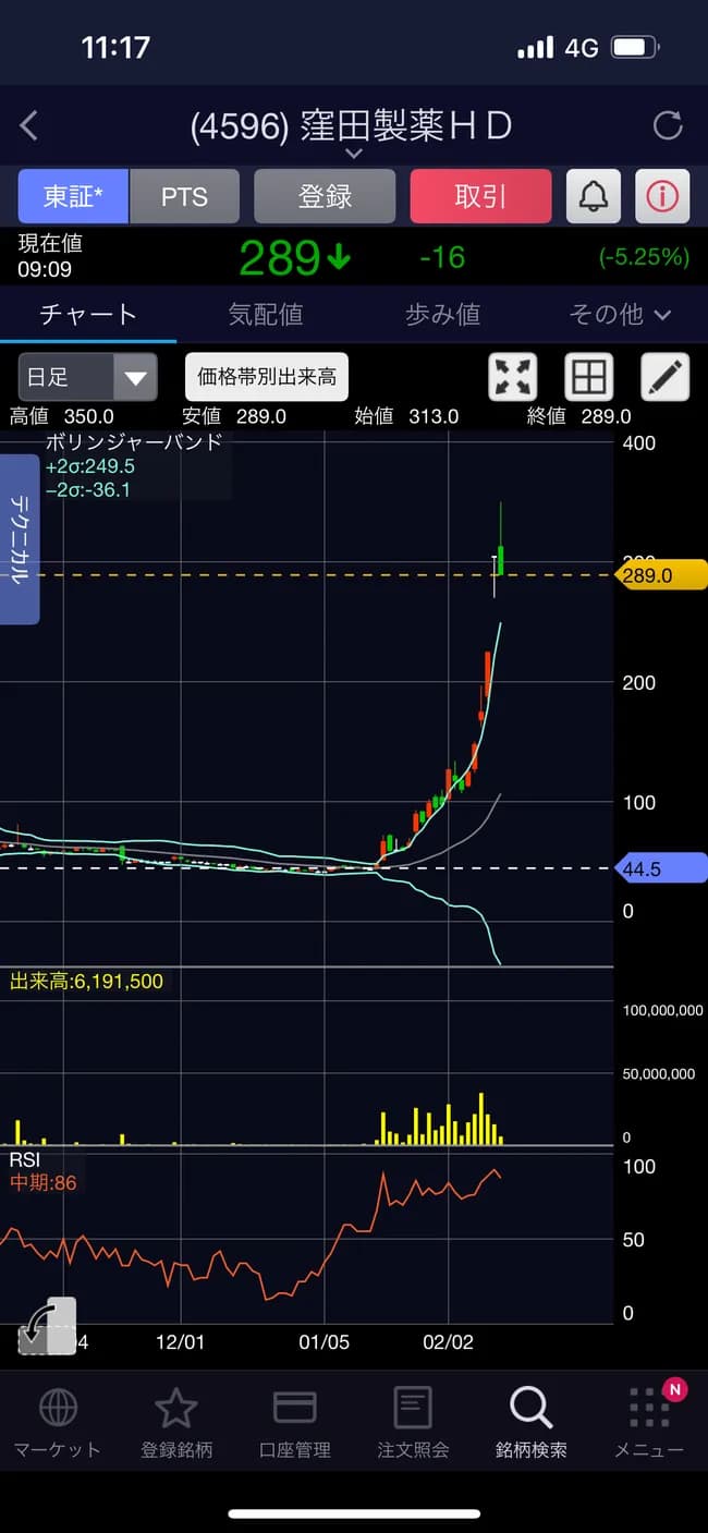 窪田製薬HDとかいう謎の会社、1ヶ月足らずで株価が7倍になってしまう…