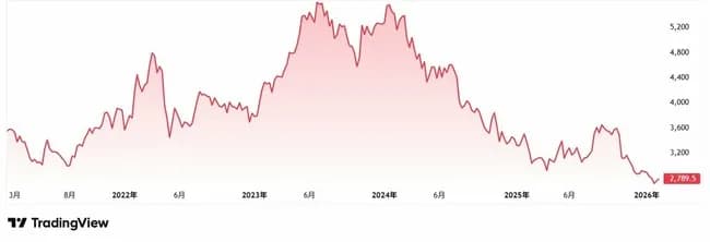 【オリエンタルランド】株価が24年高値から半値に…ディズニー復活の鍵は「チケット値下げ」か？