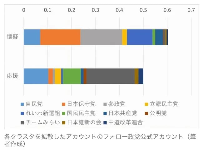 東大教授「どこの政党の支持者が不正選挙を主張してるのか調べました！」