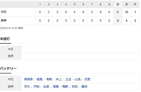 【試合結果】 2/14 中日 6-0 阪神 高橋、根尾ら好投完封リレー　三上3安打、ブライトが2打点！ 【ファーム練習試合】