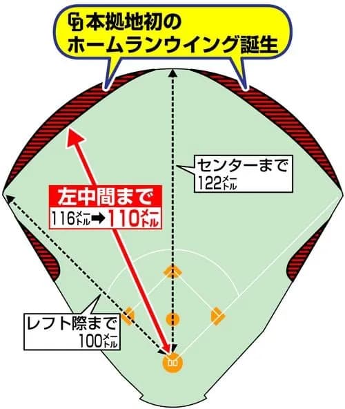 バンテリンドームにホームランウイングが付いたので中日打線にドームランが出まくる模様
