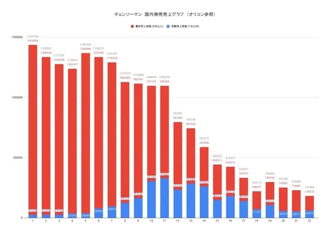 チェンソーマン2部←お前らが見るのやめた理由ｗｗｗｗｗｗｗ