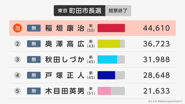 【悲報】町田市長選、新サカスタ推進候補が敗北