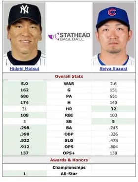 鈴木誠也（31）151試合 .245 32 103 出塁率.326 長打率.478 ops.804 war2.6　←率直な印象