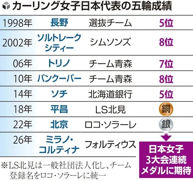 【悲報】カーリング女子、韓国姉さんにボコられてしまう…